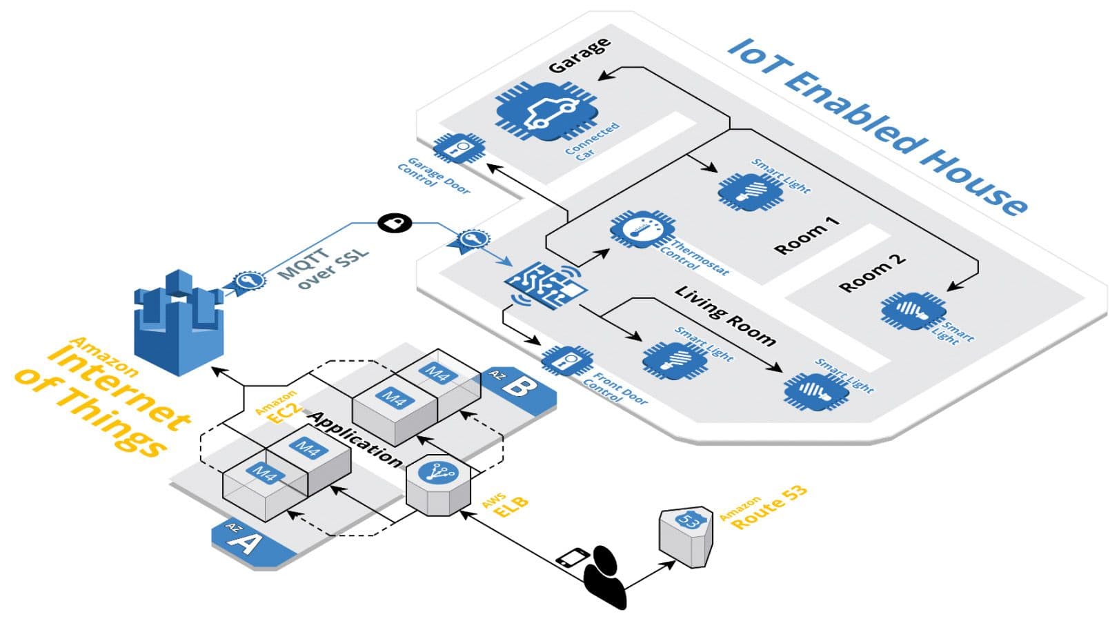Diagram of Amazon's Internet of Things
